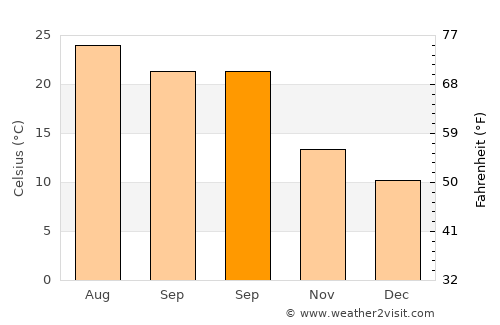 Capo d'Orlando average temperature in September