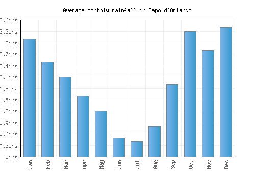Capo d'Orlando monthly rainfall chart (inches)