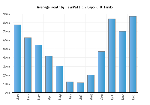 Capo d'Orlando monthly rainfall chart (mm)