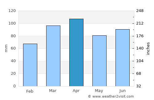 Capoeiras average rain in April