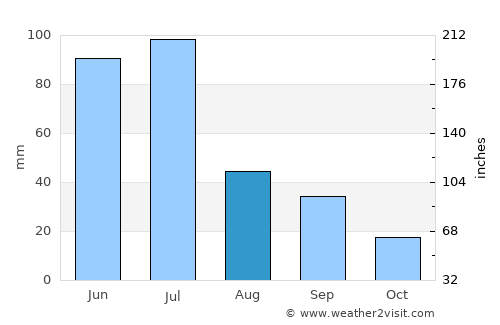 Capoeiras average rain in August