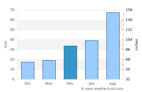 Capoeiras average rain in December