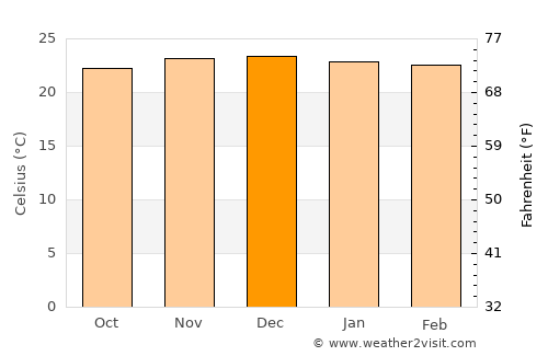 Capoeiras average temperature in December