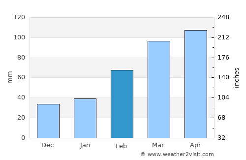 Capoeiras average rain in February