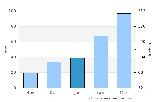 Capoeiras average rain in January