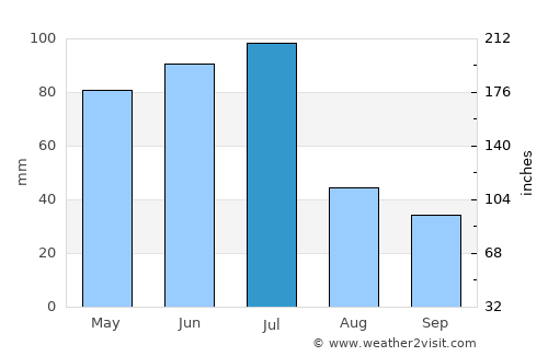 Capoeiras average rain in July