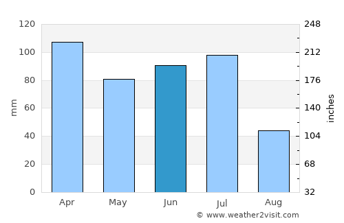 Capoeiras average rain in June