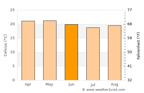 Capoeiras average temperature in June