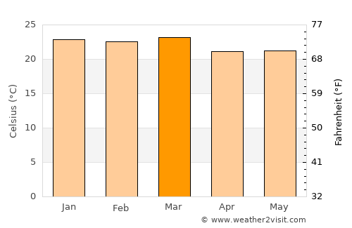 Capoeiras average temperature in March
