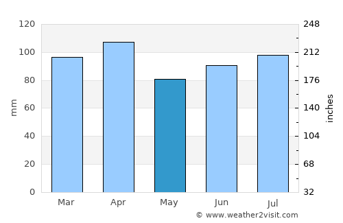 Capoeiras average rain in May