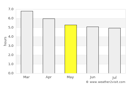 Capoeiras average rain in May