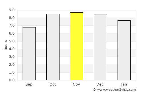 Capoeiras average rain in November