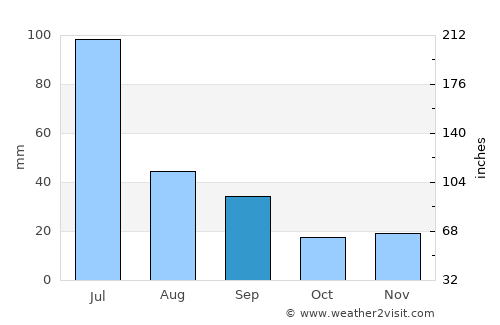 Capoeiras average rain in September
