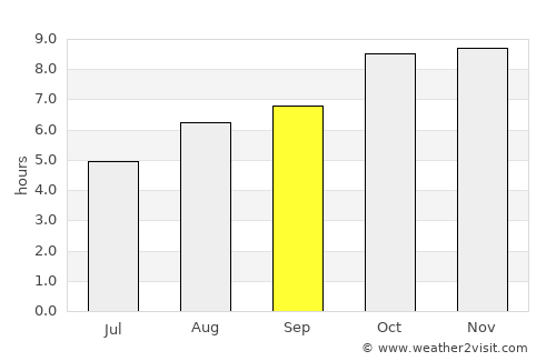 Capoeiras average rain in September