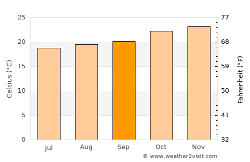 Capoeiras average temperature in September