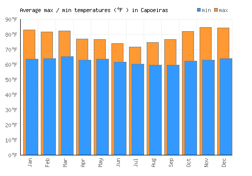 Capoeiras average minimum / maximum temperatures (Fahrenheit)
