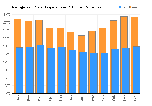 Capoeiras average minimum / maximum temperatures (Celsius)