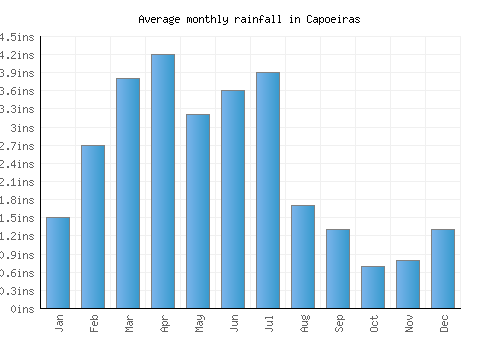 Capoeiras monthly rainfall chart (inches)