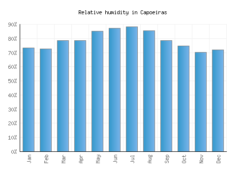 Capoeiras relative humidity averages