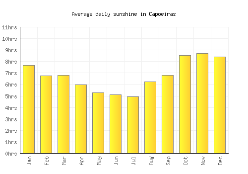 Capoeiras average daily sunshine chart