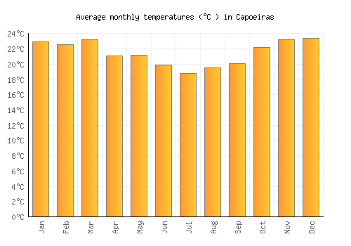 Capoeiras average temperature chart (Celsius)