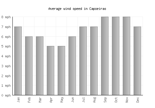 Capoeiras average winspeed by month (mph)