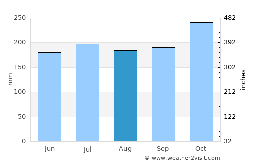 Capoocan average rain in August