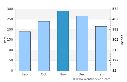 Capoocan average rain in November