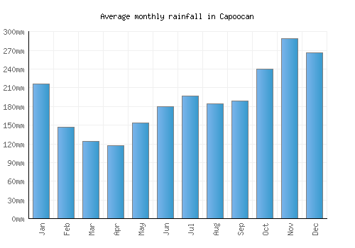 Capoocan monthly rainfall chart (mm)