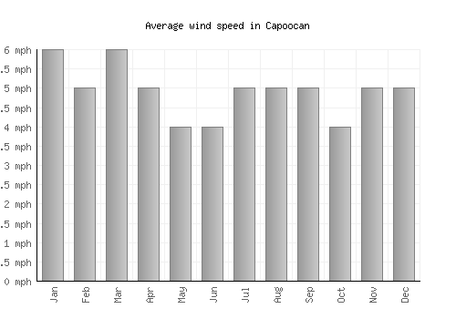 Capoocan average winspeed by month (mph)