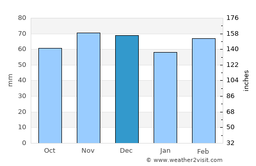 Capoterra average rain in December