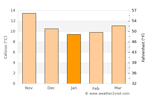 Capoterra average temperature in January