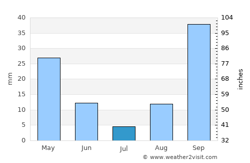 Capoterra average rain in July