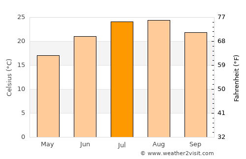 Capoterra average temperature in July