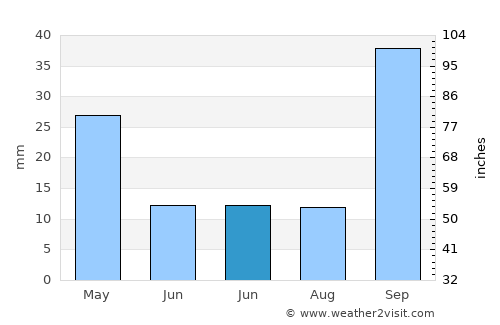 Capoterra average rain in June