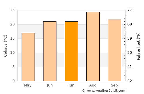 Capoterra average temperature in June