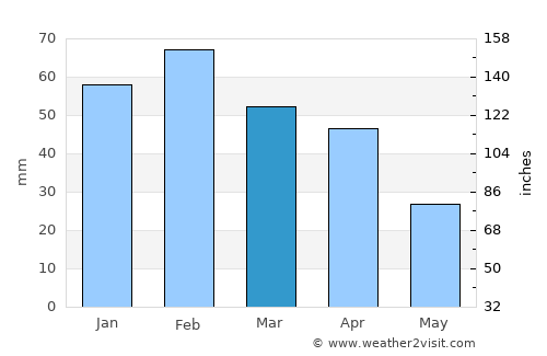 Capoterra average rain in March