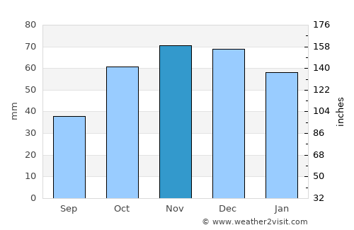 Capoterra average rain in November