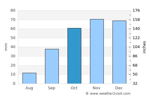 Capoterra average rain in October