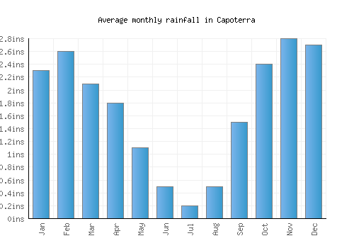 Capoterra monthly rainfall chart (inches)
