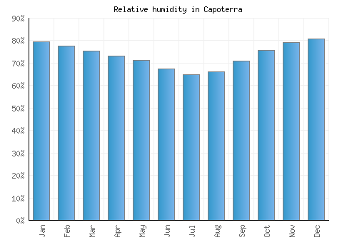 Capoterra relative humidity averages