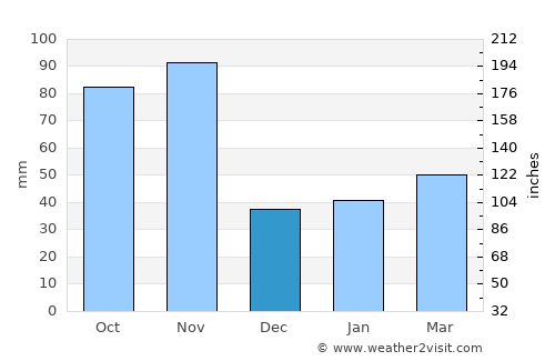 Capovalle average rain in December