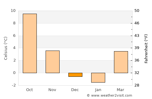 Capovalle average temperature in December