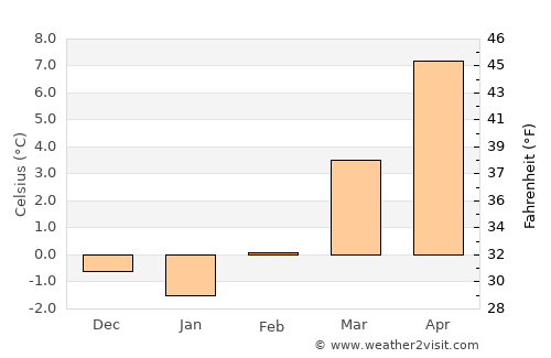 Capovalle average temperature in February