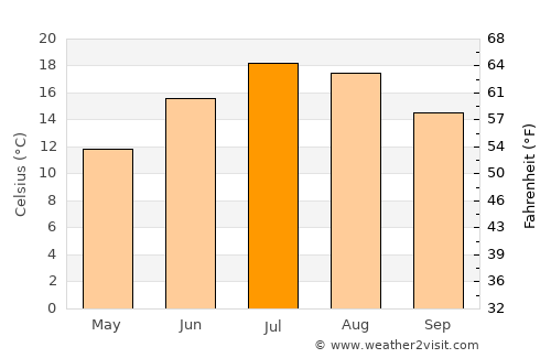 Capovalle average temperature in July