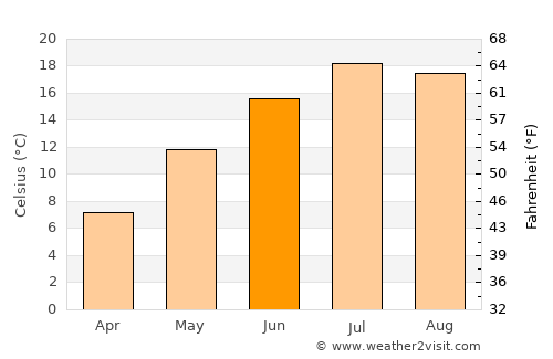 Capovalle average temperature in June