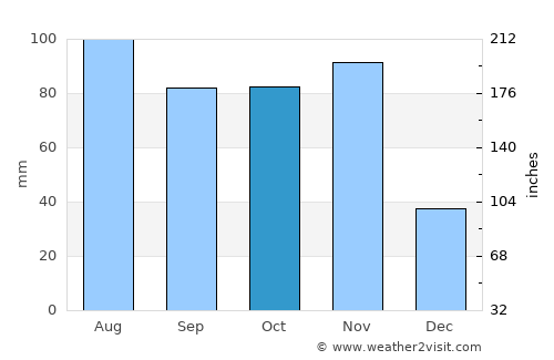 Capovalle average rain in October