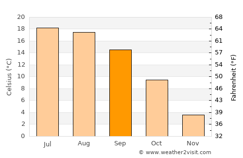 Capovalle average temperature in September