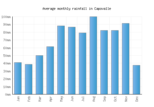 Capovalle monthly rainfall chart (mm)