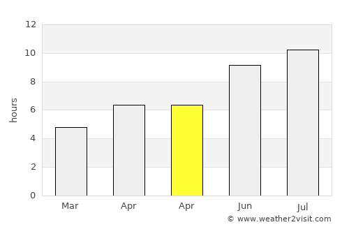 Căpreni average rain in April